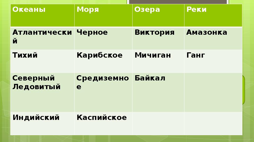 Океаны Моря Озера Реки Карибско е Индийский ТихийАтлантическ ий Северный Ледови
