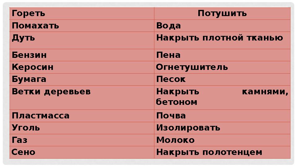 Гореть Потушить Помахать Вода Дуть Накрыть плотной тканью Бензин Пена Керосин Огнетушитель Бумага Песок Ветки деревьев Накрыть
