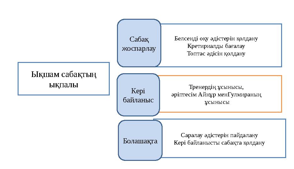 Ықшам сабақтың ықпалы Белсенді оқу әдістерін қолдану Кретириалды бағалау Топтас әдісін қолдану Тренердің ұсынысы, әріптесім Айн