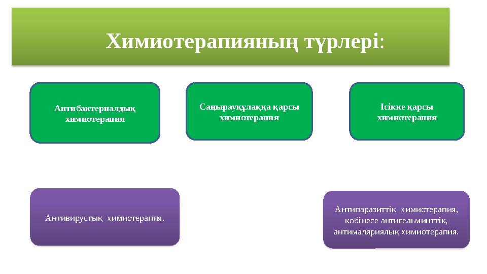 Химиотерапияның түрлері : Антивирустық химиотерапия. Саңырауқұлаққа қарсы химиотерапияАнтибактериалдық химиотерапия Антипар