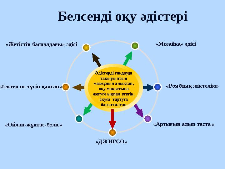 Белсенді оқу әдістері Әдістерді таңдауда тақырыптың мазмұнын анықтап, оқу мақсатына жетуге ықпал ететін, оқуға тартуға бағытта