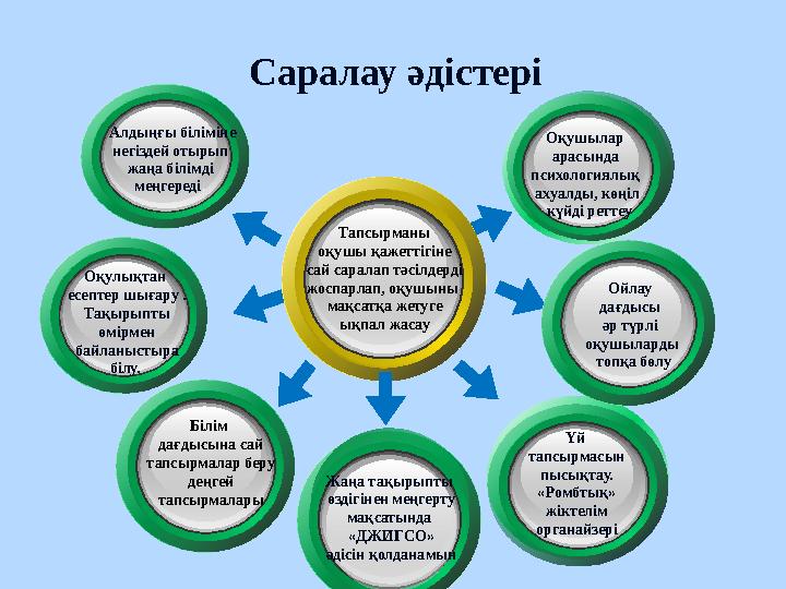 Саралау әдістері Тапсырманы оқушы қажеттігіне сай саралап тәсілдерді жоспарлап, оқушыны мақсатқа жетуге ықпал жасау Жаңа тақыры