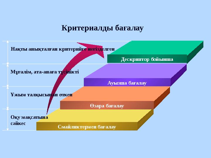 Критериалды бағалау Дескриптор бойынша Ауызша бағалау Өзара бағалау Смайликтермен бағалауНақты анықталған критерийге негізделген