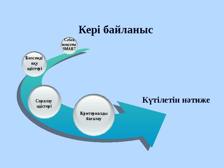 Кері байланыс Сабақ мақсаты SMAR T Белсенді оқу әдістері Саралау әдістері Критериалды бағалау Күтілетін нәтиже