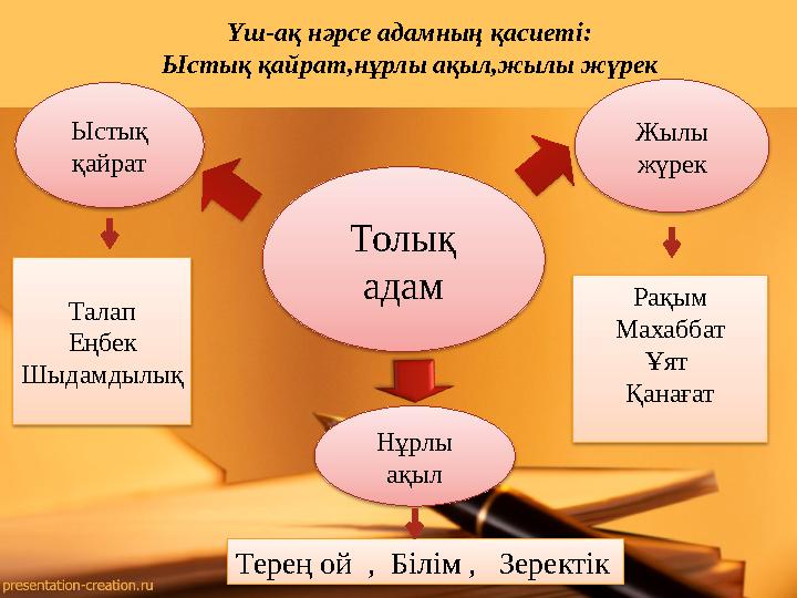 Толық адамЫстық қайрат Жылы жүрек Нұрлы ақыл Рақым Махаббат Ұят ҚанағатТалап Еңбек Шыдамдылық Терең ой , Білім , Зерект