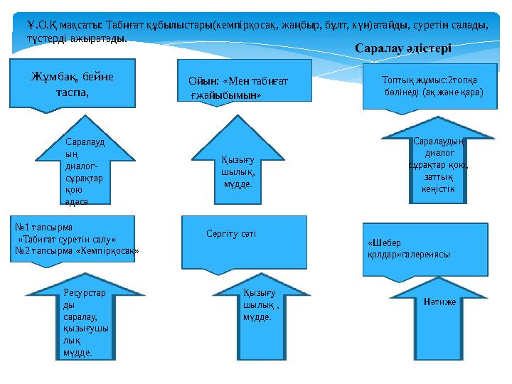 Жұмбақ, бейне таспа,Ұ.О.Қ мақсаты: Табиғат құбылыстары(кемпірқосақ, жаңбыр, бұлт, күн)атайды, суретін салады, түстерді ажырата