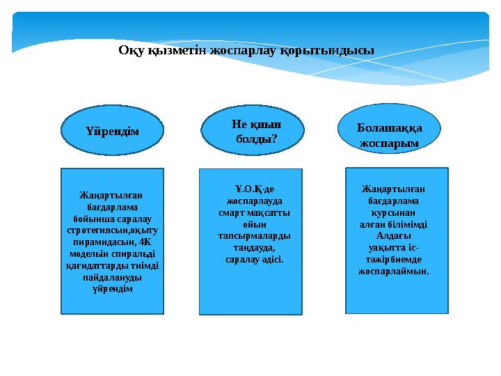 Үйрендім Жаңартылған бағдарлама бойынша саралау стротегиясын,оқыту пирамидасын, 4К модельін спиральді қағидаттарды тиімді