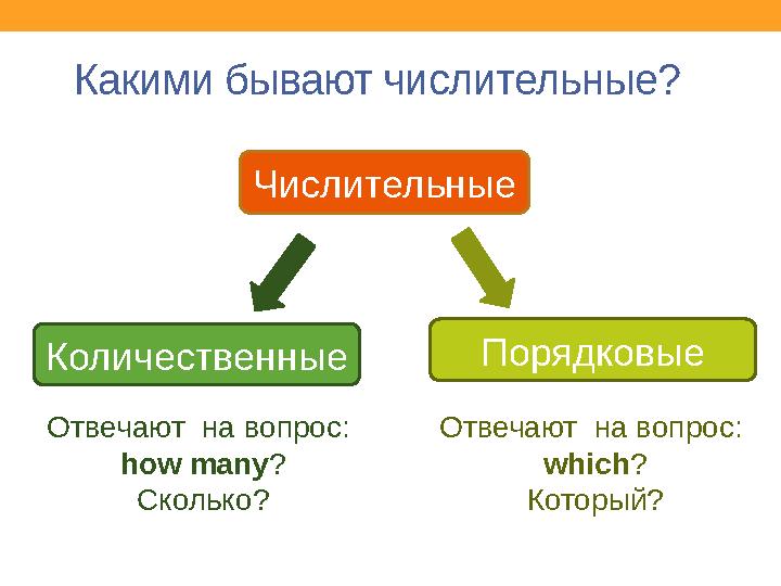 Какими бывают числительные? Числительные Количественные Отвечают на вопрос: how many ? Сколько? Порядковые Отвечают на вопрос