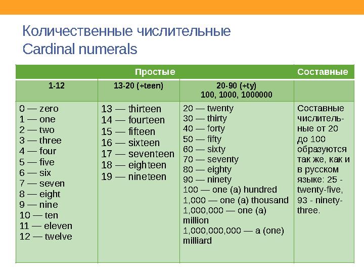 Количественные числительные Cardinal numerals Простые Составные 1-12 13-20 (+ teen) 20-90 (+ty) 100, 1000, 1000000 0 — zero 1 —