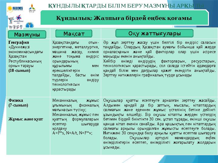 ҚҰНДЫЛЫҚТАРДЫ БІЛІМ БЕРУ МАЗМҰНЫ АРҚЫЛЫ ЖҮЗЕГЕ АСЫРУ География «Дүниежүзі экономикасындағы Қазақстан Республика