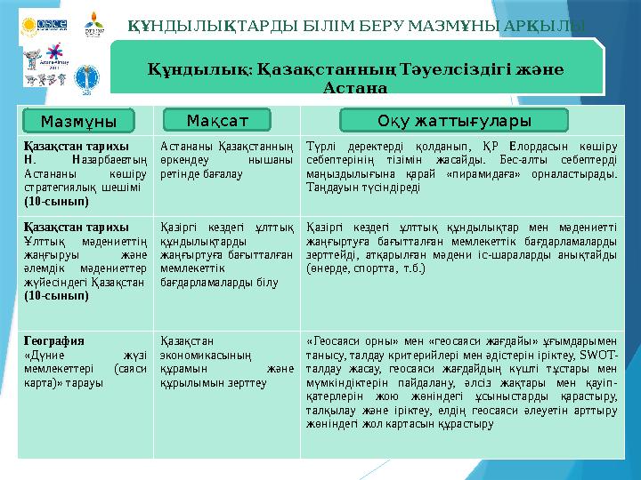 ҚҰНДЫЛЫҚТАРДЫ БІЛІМ БЕРУ МАЗМҰНЫ АРҚЫЛЫ ЖҮЗЕГЕ АСЫРУ Я Қазақстан тарихы Н. Назарбаевтың Астананы көшіру страте