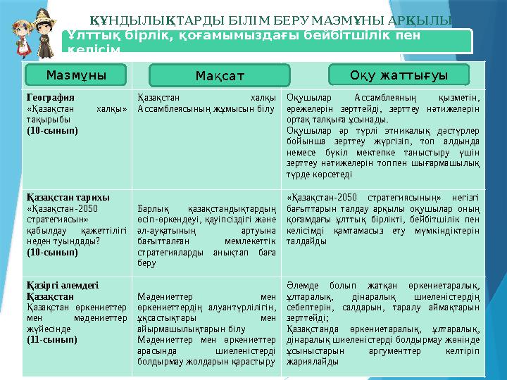 ҚҰНДЫЛЫҚТАРДЫ БІЛІМ БЕРУ МАЗМҰНЫ АРҚЫЛЫ ЖҮЗЕГЕ АСЫРУ География «Қазақстан халқы» тақырыбы (10-сынып) Қазақстан
