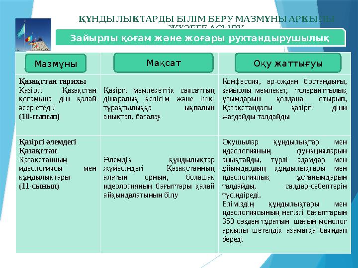 ҚҰНДЫЛЫҚТАРДЫ БІЛІМ БЕРУ МАЗМҰНЫ АРҚЫЛЫ ЖҮЗЕГЕ АСЫРУ Я Цель Учебная деятельность Қазақстан тарихы Қазіргі Қазақст