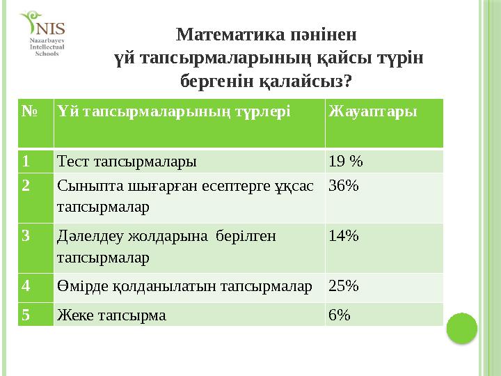 № Үй тапсырмаларының түрлері Жауаптары 1 Тест тапсырмалары 19 % 2 Сыныпта шығарған есептерге ұқсас тапсырмалар 36% 3 Дәлелдеу № Үй тапсырмаларының түрлері Жауаптары 1 Тест тапсырмалары 19 % 2 Сыныпта шығарған есептерге ұқсас тапсырмалар 36% 3 Дәлелдеу