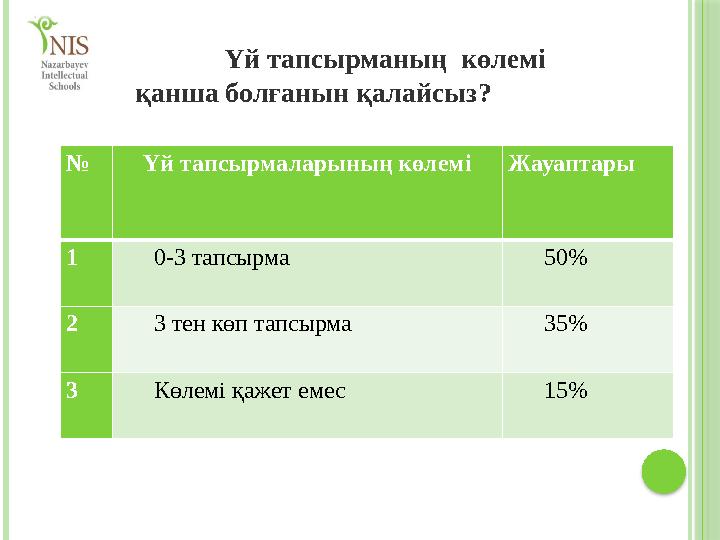 Үй тапсырманың көлемі қанша болғанын қалайсыз? № Үй тапсырмаларының көлемі Жауаптары 1 0-3 тапсырма 50% 2 3 тен көп тапсырма Үй тапсырманың көлемі қанша болғанын қалайсыз? № Үй тапсырмаларының көлемі Жауаптары 1 0-3 тапсырма 50% 2 3 тен көп тапсырма