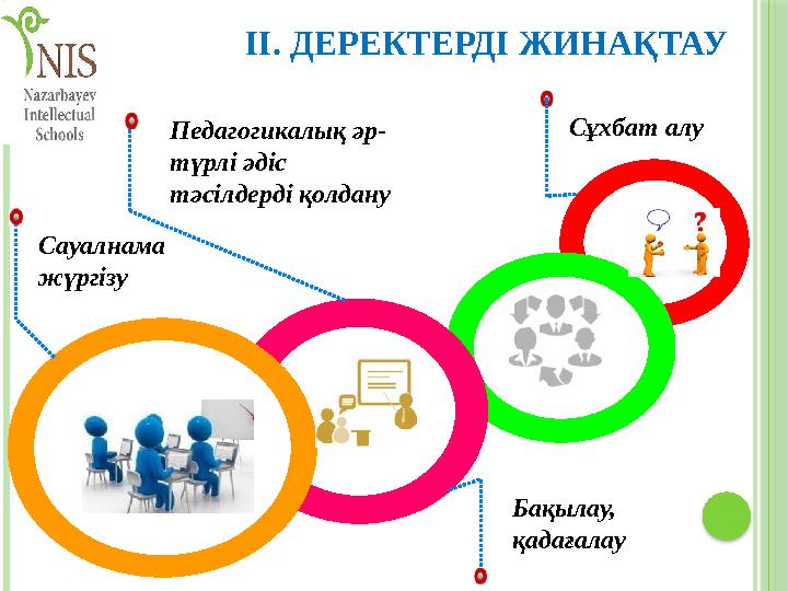 Сауалнама жүргізу Бақылау, қадағалауПедагогикалық әр- түрлі әдіс тәсілдерді қолдану Сұхбат алуІІ. ДЕРЕКТЕРДІ ЖИНАҚТАУ Сауалнама жүргізу Бақылау, қадағалауПедагогикалық әр- түрлі әдіс тәсілдерді қолдану Сұхбат алуІІ. ДЕРЕКТЕРДІ ЖИНАҚТАУ