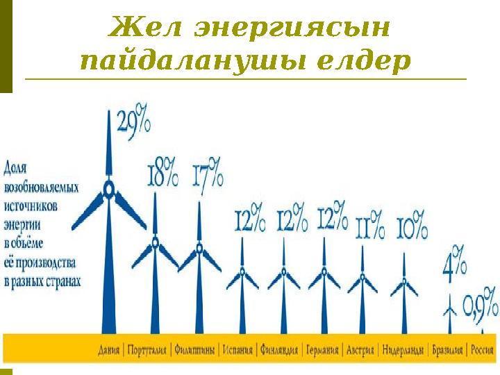 Жел энергиясын пайдаланушы елдер