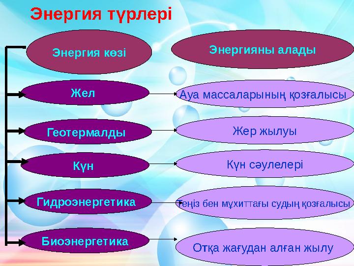 Энергия көзі Энергияны аладыЭнергия түрлері Жел Геотермалды Күн Гидроэнергетика Биоэнергетика Ауа массаларының қозғалысы Ж