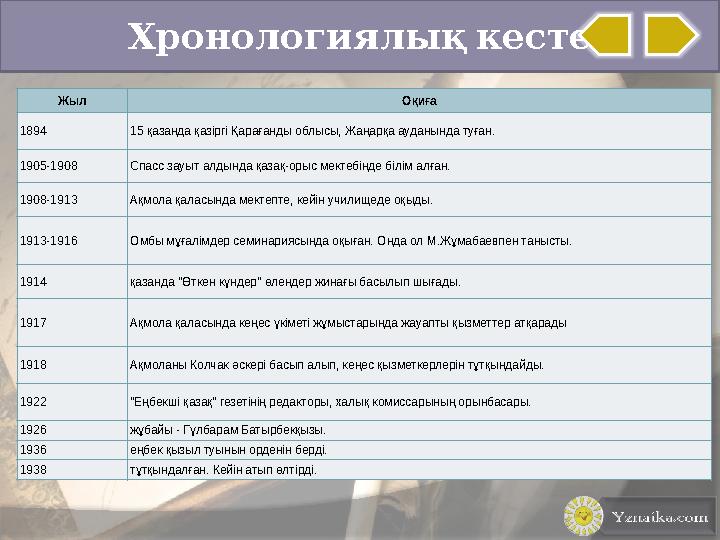 Хронологиялық кесте Жыл Оқиға 1894 15 қазанда қазіргі Қарағанды облысы, Жаңарқа ауданында туған. 1905-1908 Спасс зауыт алдында