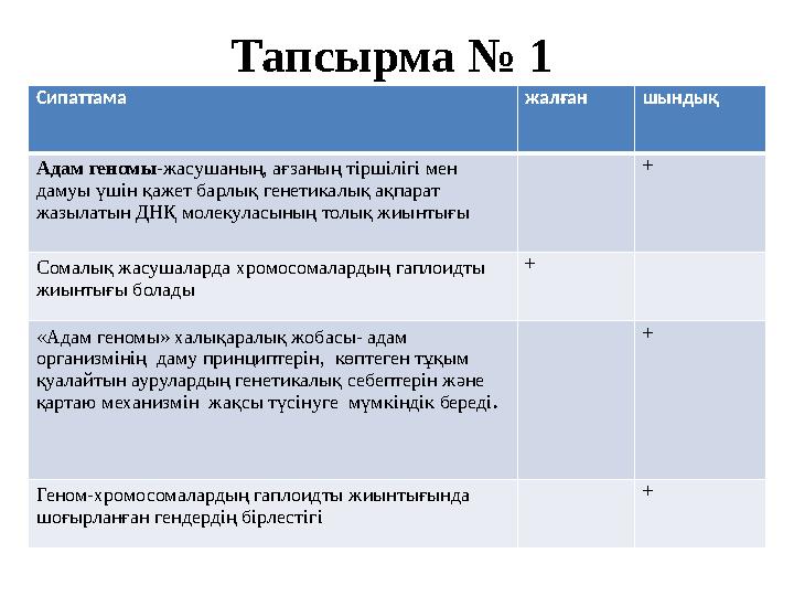 Тапсырма № 1 Сипаттама жалған шындық Адам геномы -жасушаның, ағзаның тіршілігі мен дамуы үшін қажет барлық генетикалық ақпарат