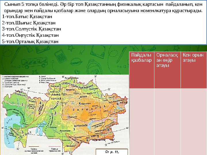 Сынып 5 топқа бөлінеді. Әр бір топ Қазақстанның физикалық картасын пайдаланып, кен орындар мен пайдалы қазбалар және олардың о