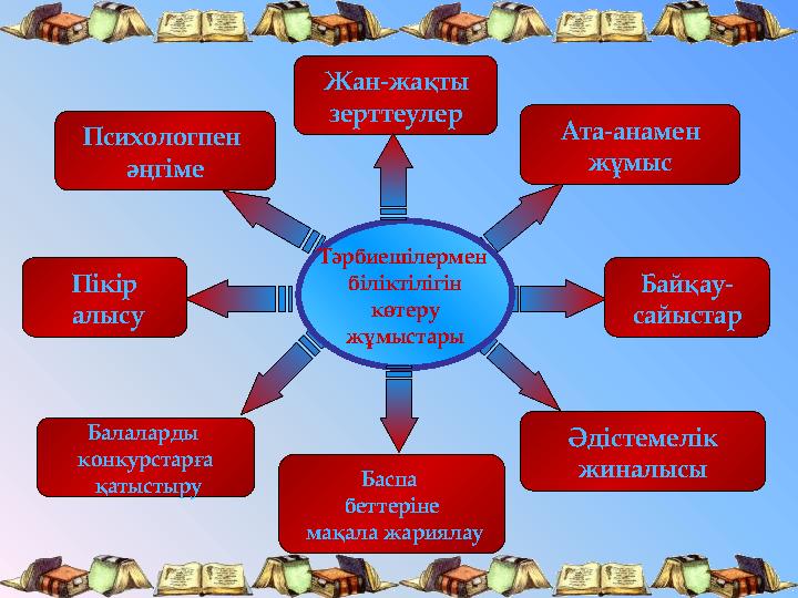 Тәрбиешілермен біліктілігін көтеру жұмыстарыПсихологпен әңгіме Ата-анамен жұмыс Байқау- сайыстарПікір алысу Балаларды ко