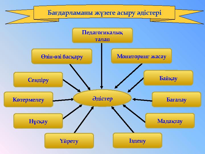 Бағдарламаны жүзеге асыру әдістері Педагогикалық талап Өзін-өзі басқару Мониторинг жасау Байқау Сендіру Нұсқау Үйрету Іздену Ма