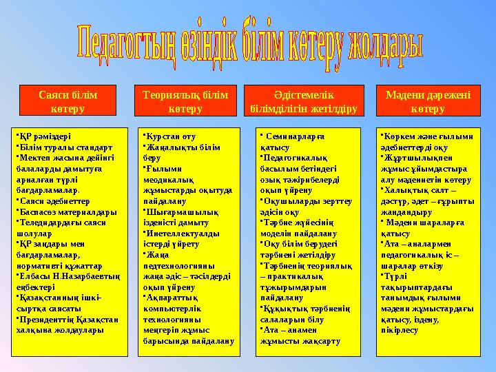 Саяси білім көтеру Теориялық білім көтеру Әдістемелік білімділігін жетілдіру Мәдени дәрежені көтеру • ҚР рәміздері • Білім