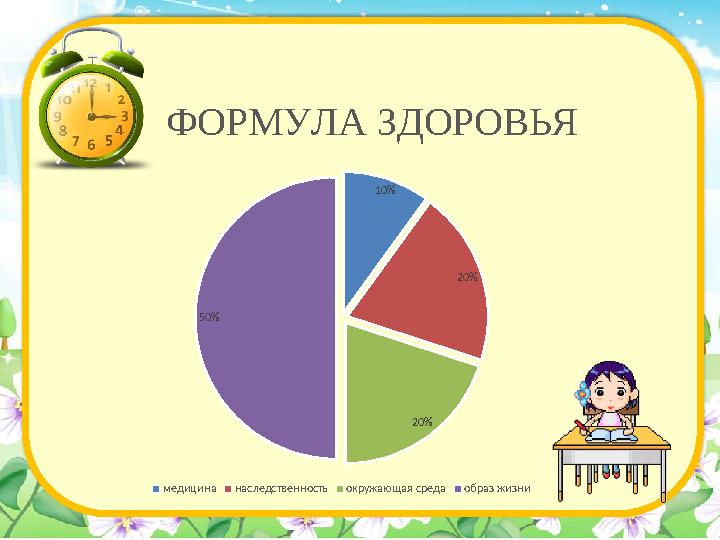 10% 20% 20% 50% ФОРМУЛА ЗДОРОВЬЯ медицина наследственность окружающая среда образ жизни