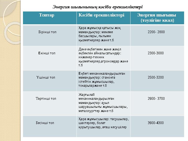 Энергия шығынының кәсіби ерекшеліктері Топтар Кәсіби ерекшеліктері Энергия шығыны (