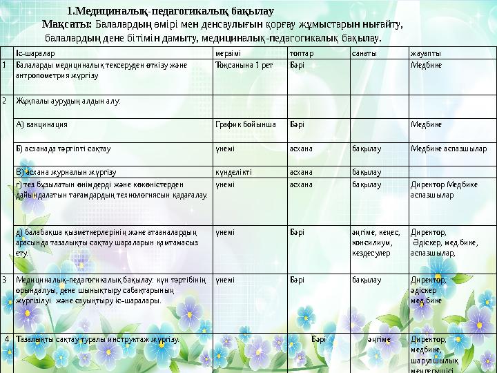 Іс-шаралар мерзімі топтар санаты жауапты 1 Балаларды медициналық тексеруден өткізу және антропометрия жүргізу Тоқсанына 1 ре