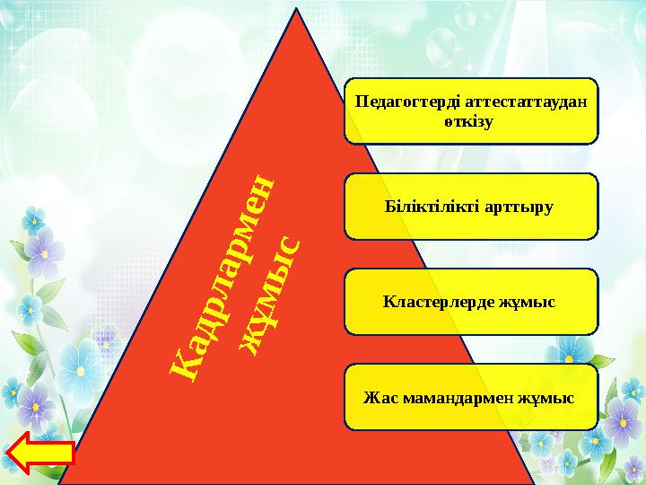 Педагогтерді аттестаттаудан өткізу Біліктілікті арттыру Кластерлерде жұмыс Жас мамандармен жұмыс К а д р л а р м е н ж