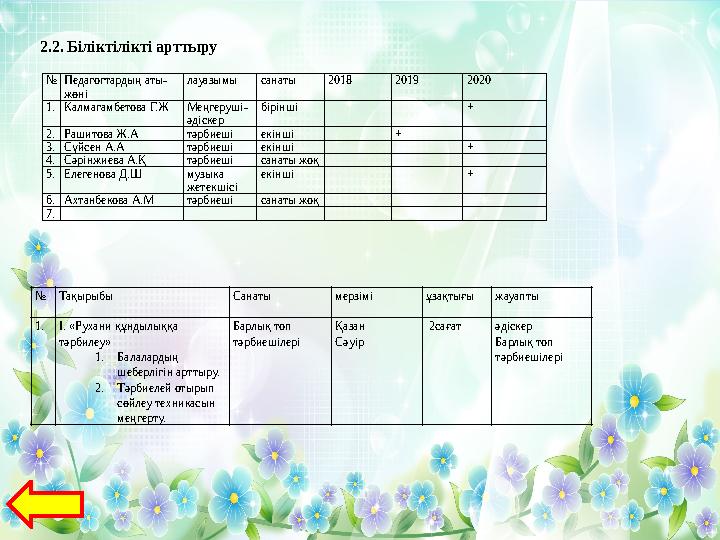 № Педагогтардың аты- жөні лауазымы санаты 2018 2019 2020 1. Калмагамбетова Г.Ж Меңгеруші- әдіскер бірінші + 2. Рашитова Ж.А