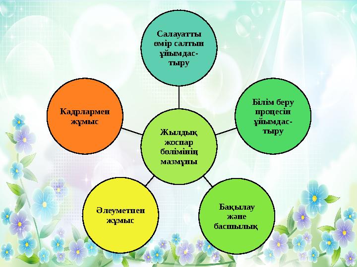 Жылдық жоспар бөлімінің мазмұныСалауатты өмір салтын ұйымдас- тыру Білім беру процесін ұйымдас- тыру Бақылау және басшы