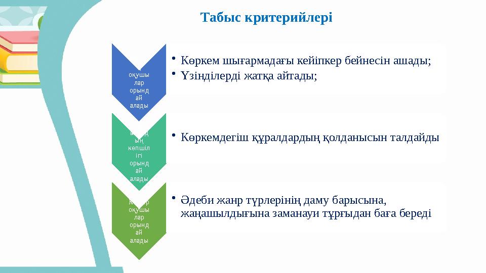 Табыс критерийлері Барлы қ оқушы лар орынд ай алады • Көркем шығармадағы кейіпкер бейнесін ашады; • Үзінділерді жатқа айтады;