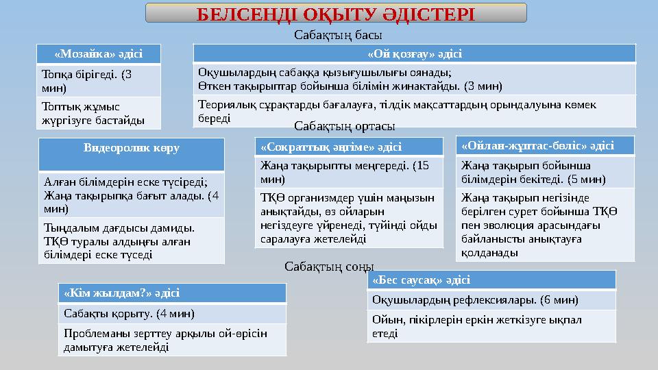 БЕЛСЕНДІ ОҚЫТУ ӘДІСТЕРІ «Мозайка» әдісі Топқа бірігеді. (3 мин) Топтық жұмыс жүргізуге бастайды «Ой қозғау» әдісі Оқушыларды