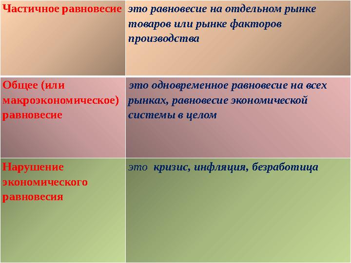 Частичное равновесие это равновесие на отдельном рынке товаров или рынке факторов производства Общее (или макроэкономическое)