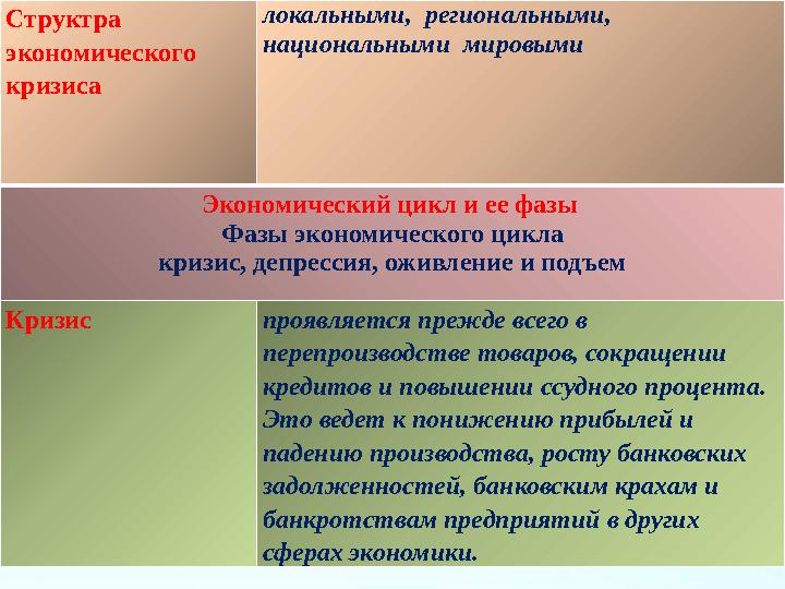 Структра экономического кризиса локальными, региональными, национальными мировыми Экономический цикл и ее фазы Ф азы эко