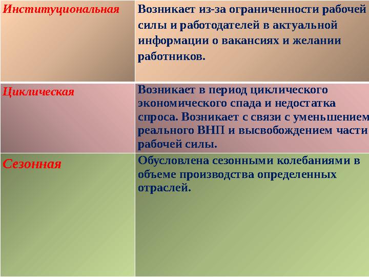 Институциональная Возникает из-за ограниченности рабочей силы и работодателей в актуальной информации о вакансиях и желании р