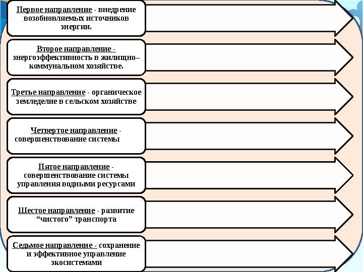 Первое направление - внедрение возобновляемых источников энергии. Второе направление - энергоэффективность в жилищно– комму