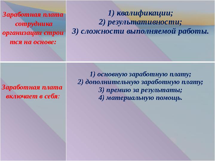 Заработная плата сотрудника организации строи тся на основе: 1) квалификации; 2) результативности; 3) сложности выполняемой р