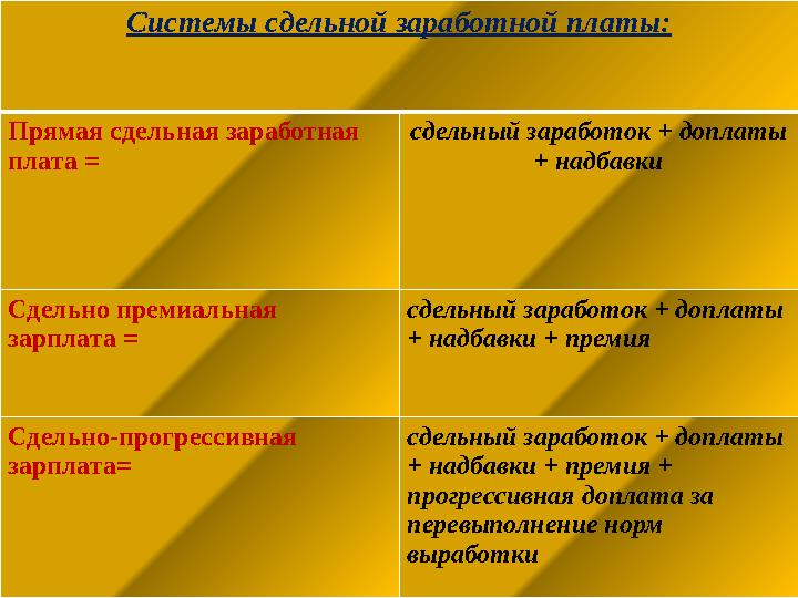 Системы сдельной заработной платы: Прямая сдельная заработная плата = сдельный заработок + доплаты + надбавки Сдельно премиаль