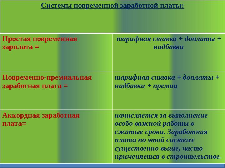 Системы повременной заработной платы: Простая повременная зарплата = тарифная ставка + доплаты + надбавки Повременно-премиальн