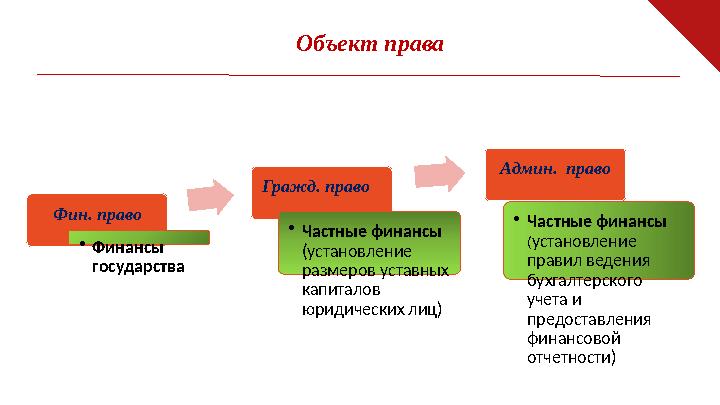 Объект права Фин. право • Финансы государства Гражд. право • Частные финансы (установление размеров уставных капиталов юрид