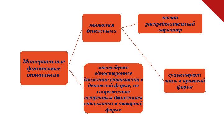 Материальные финансовые отношения являются денежными носят распределительный характер существуют лишь в правовой формеоп