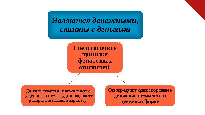 Специфические признаки финансовых отношений Являются денежными, связаны с деньгами Опосредуют одностороннее движение стоимо