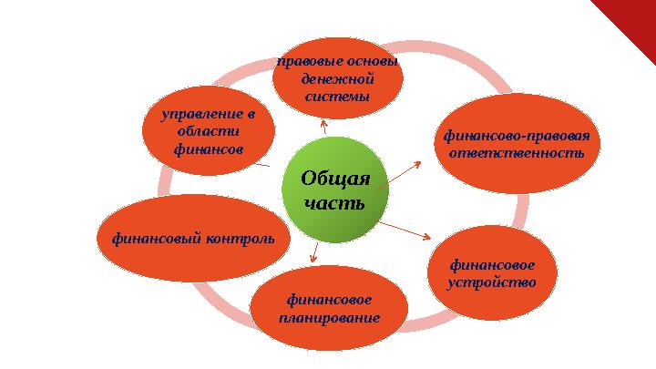 Общая частьправовые основы денежной системы финансово-правовая ответственность финансовое устройство финансовое планирован