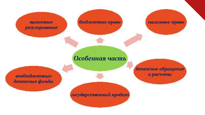 Особенная часть бюджетное право налоговое право денежное обращение и расчеты государственный кредитвнебюджетные денежные фонды