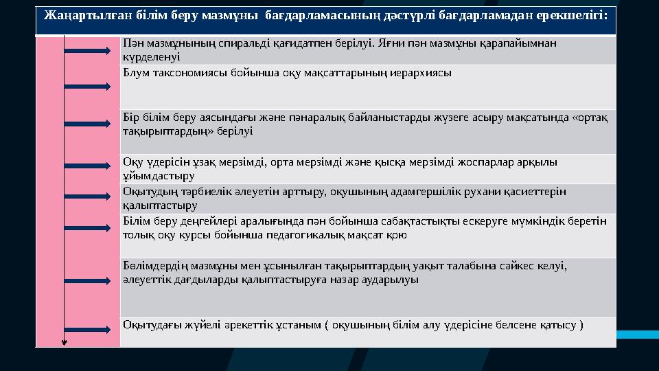 Жаңартылған білім беру мазмұны бағдарламасының дәстүрлі бағдарламадан ерекшелігі: Пән мазмұнының спиральді қағидатпен берілуі.