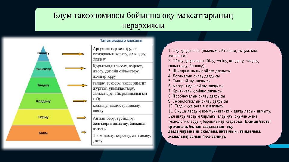 Блум таксономиясы бойынша оқу мақсаттарының иерархиясы 1. Оқу дағдылары (оқылым, айтылым, тыңдалым, жазылым); 2. Ойлау дағдыла